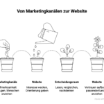 Website-Marketingkanal-Heilpraktiker-ivonne-adamsde