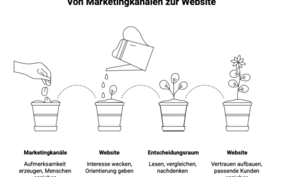 Fünf Gründe, warum Heilpraktikerinnen eine Website brauchen