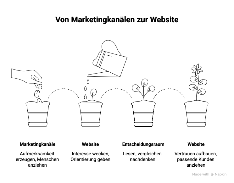 Website-Marketingkanal-Heilpraktiker-ivonne-adamsde